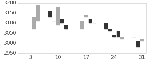 富士フイルムの日足チャート(1996年1月)