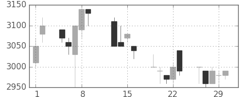 富士フイルムの日足チャート(1996年2月)