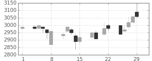 富士フイルムの日足チャート(1996年3月)