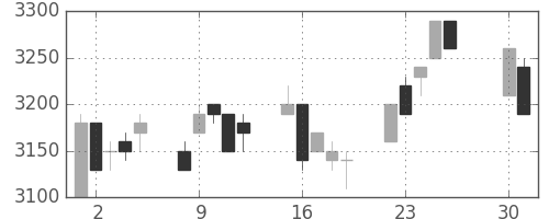 富士フイルムの日足チャート(1996年4月)