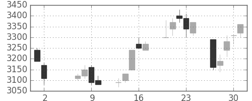 富士フイルムの日足チャート(1996年5月)