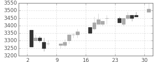 富士フイルムの日足チャート(1996年6月)