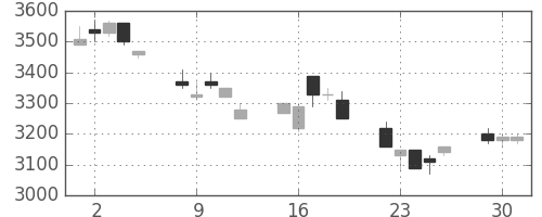 富士フイルムの日足チャート(1996年7月)