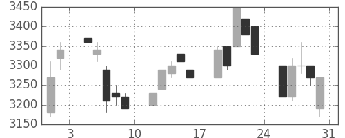 富士フイルムの日足チャート(1996年8月)