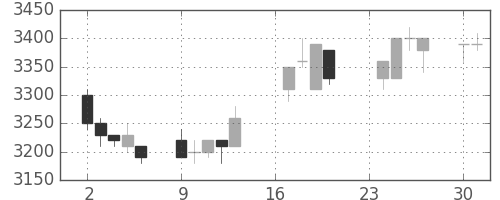 富士フイルムの日足チャート(1996年9月)