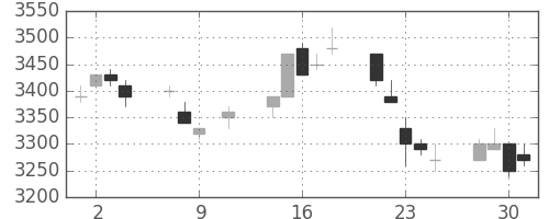 富士フイルムの日足チャート(1996年10月)