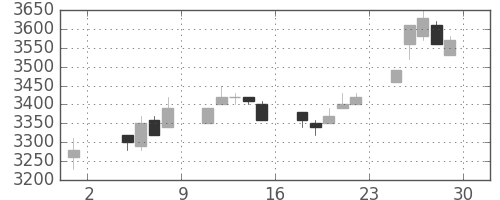 富士フイルムの日足チャート(1996年11月)