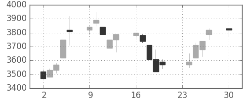 富士フイルムの日足チャート(1996年12月)