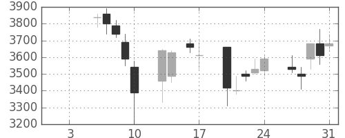 富士フイルムの日足チャート(1997年1月)