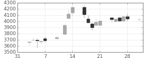 富士フイルムの日足チャート(1997年2月)