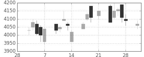 富士フイルムの日足チャート(1997年3月)