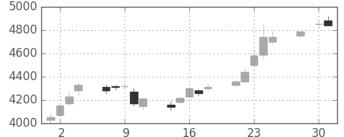 富士フイルムの日足チャート(1997年4月)
