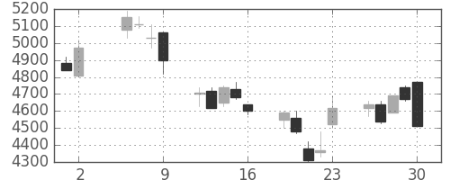 富士フイルムの日足チャート(1997年5月)