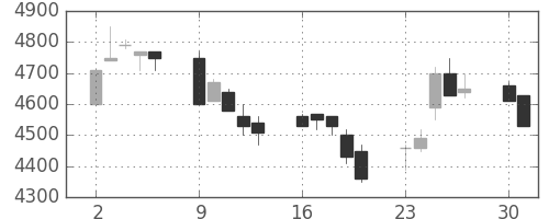 富士フイルムの日足チャート(1997年6月)