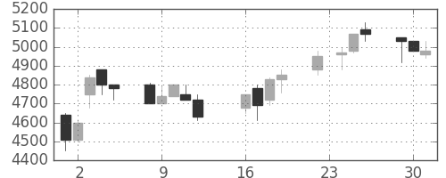 富士フイルムの日足チャート(1997年9月)