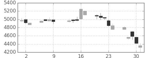 富士フイルムの日足チャート(1997年10月)