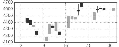 富士フイルムの日足チャート(1997年11月)