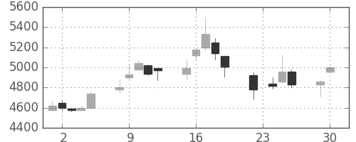富士フイルムの日足チャート(1997年12月)