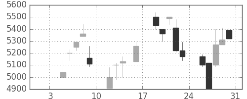 富士フイルムの日足チャート(1998年1月)