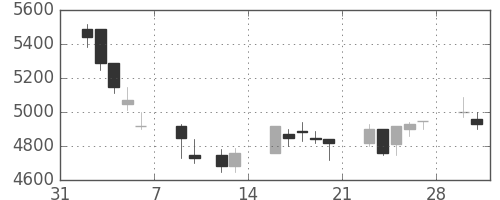 富士フイルムの日足チャート(1998年2月)