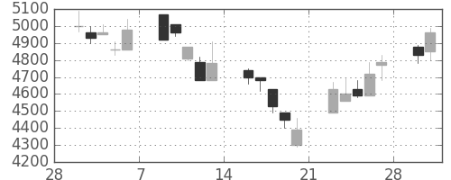 富士フイルムの日足チャート(1998年3月)