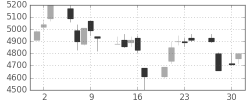 富士フイルムの日足チャート(1998年4月)