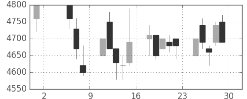 富士フイルムの日足チャート(1998年5月)