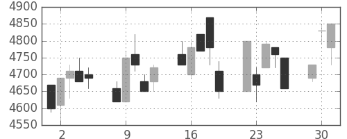 富士フイルムの日足チャート(1998年6月)