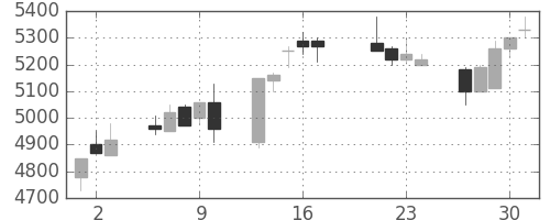 富士フイルムの日足チャート(1998年7月)