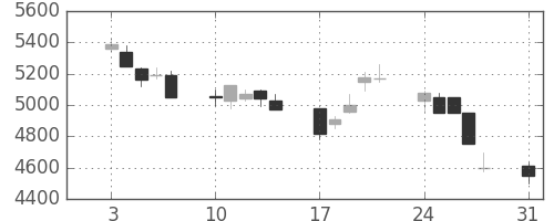 富士フイルムの日足チャート(1998年8月)