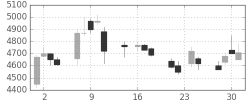 富士フイルムの日足チャート(1998年9月)