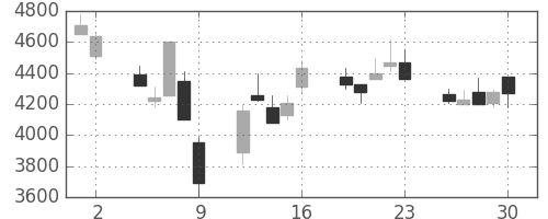 富士フイルムの日足チャート(1998年10月)