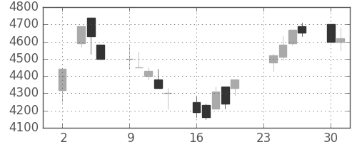 富士フイルムの日足チャート(1998年11月)