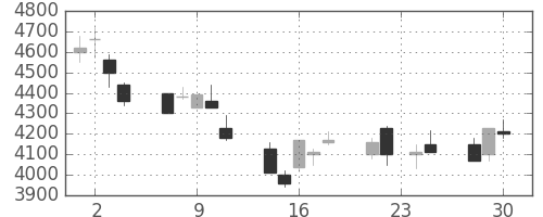富士フイルムの日足チャート(1998年12月)