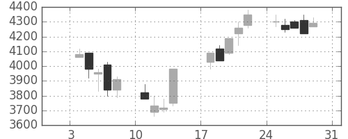 富士フイルムの日足チャート(1999年1月)