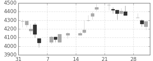 富士フイルムの日足チャート(1999年2月)