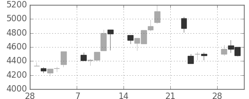 富士フイルムの日足チャート(1999年3月)