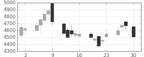 富士フイルムの日足チャート(1999年4月)