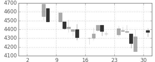 富士フイルムの日足チャート(1999年5月)