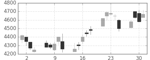 富士フイルムの日足チャート(1999年6月)