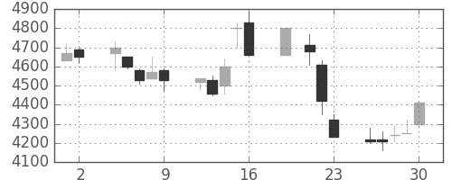 富士フイルムの日足チャート(1999年7月)