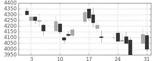 富士フイルムの日足チャート(1999年8月)