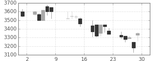 富士フイルムの日足チャート(1999年10月)