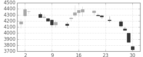 富士フイルムの日足チャート(1999年12月)