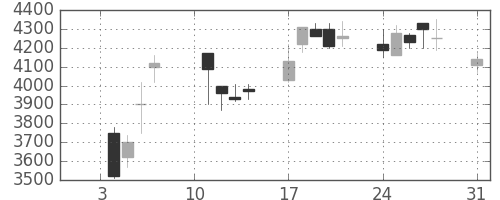 富士フイルムの日足チャート(2000年1月)