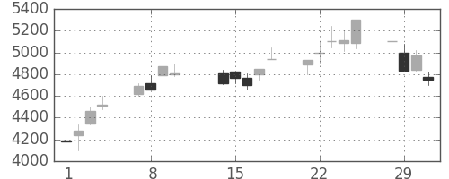 富士フイルムの日足チャート(2000年2月)