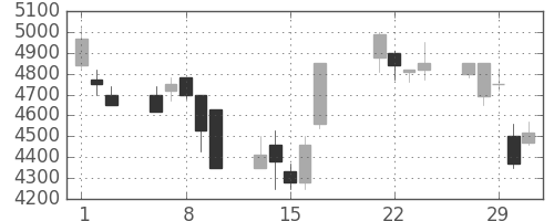 富士フイルムの日足チャート(2000年3月)