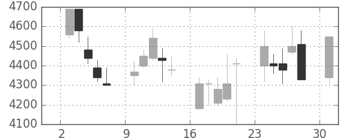 富士フイルムの日足チャート(2000年4月)