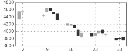 富士フイルムの日足チャート(2000年5月)