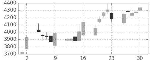 富士フイルムの日足チャート(2000年6月)